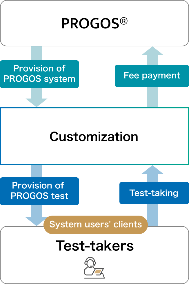 Provision of PROGOS system