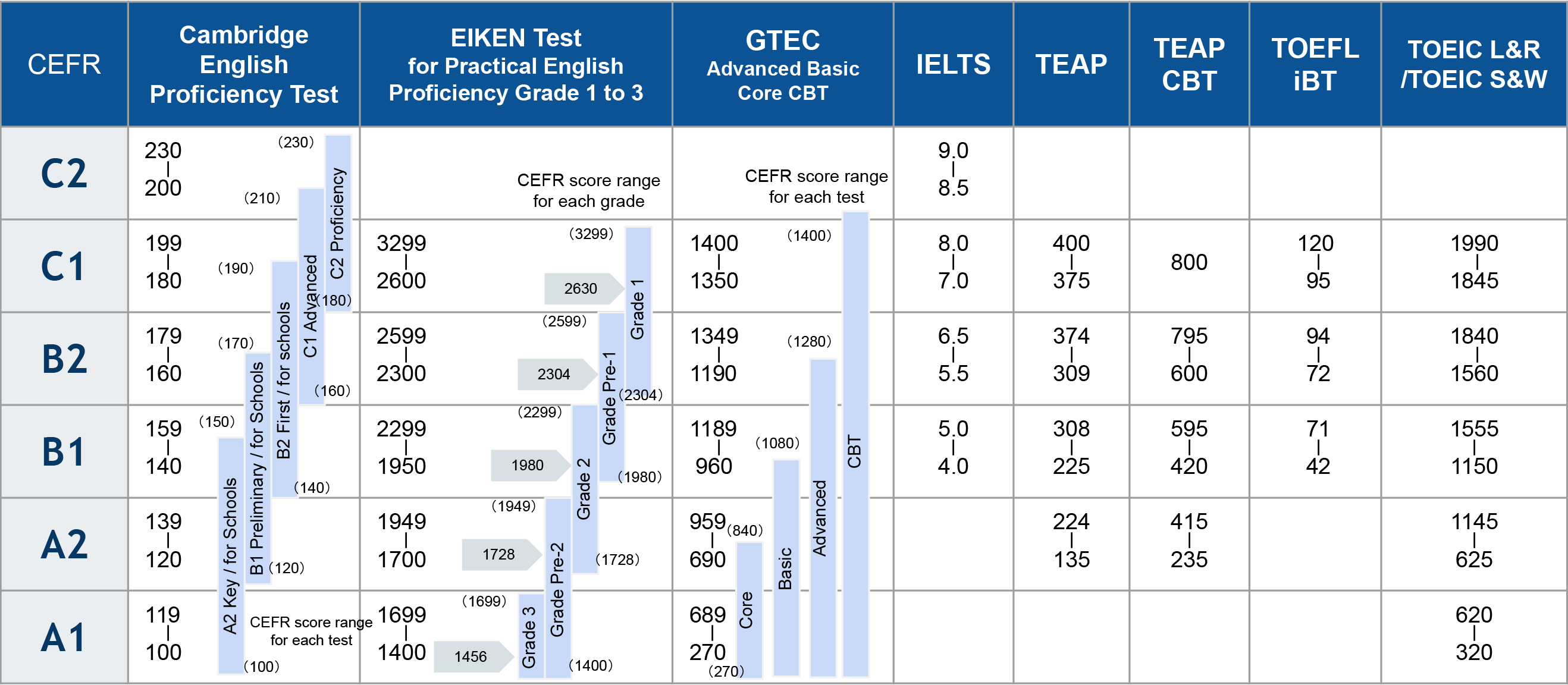 Comparison Chart With Cefr In Skills Tests Progos