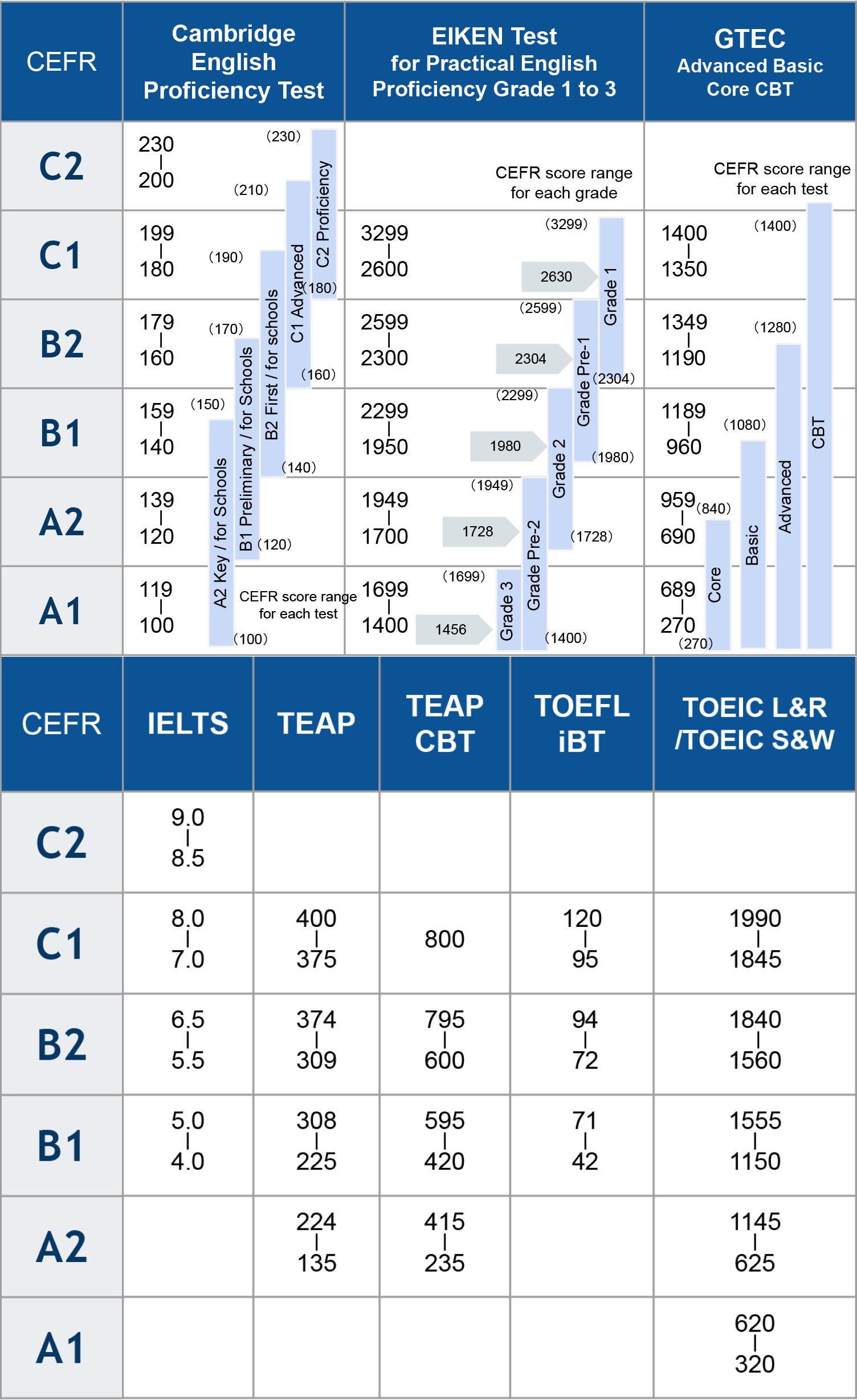 Comparison of qualifications and examinations(EIKEN, TOEIC, etc.) with the CEFR
