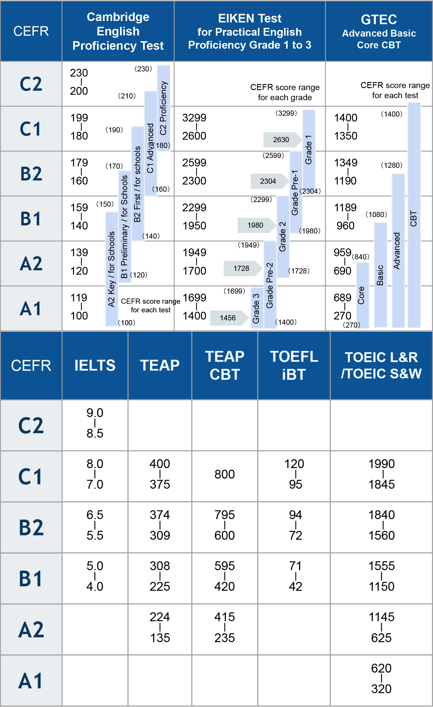Comparison Chart With CEFR In 4 Skills Tests PROGOS Comparison Chart With CEFR In 4 Skills Tests PROGOS
