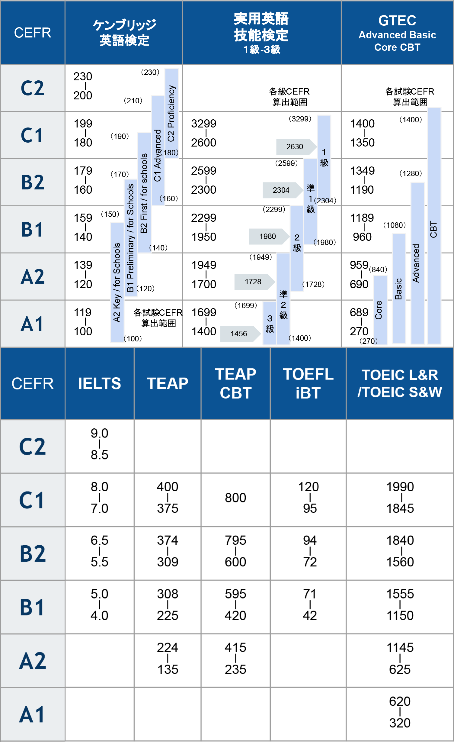各資格・検定試験(英検・TOEIC等)とCEFRとの対照表