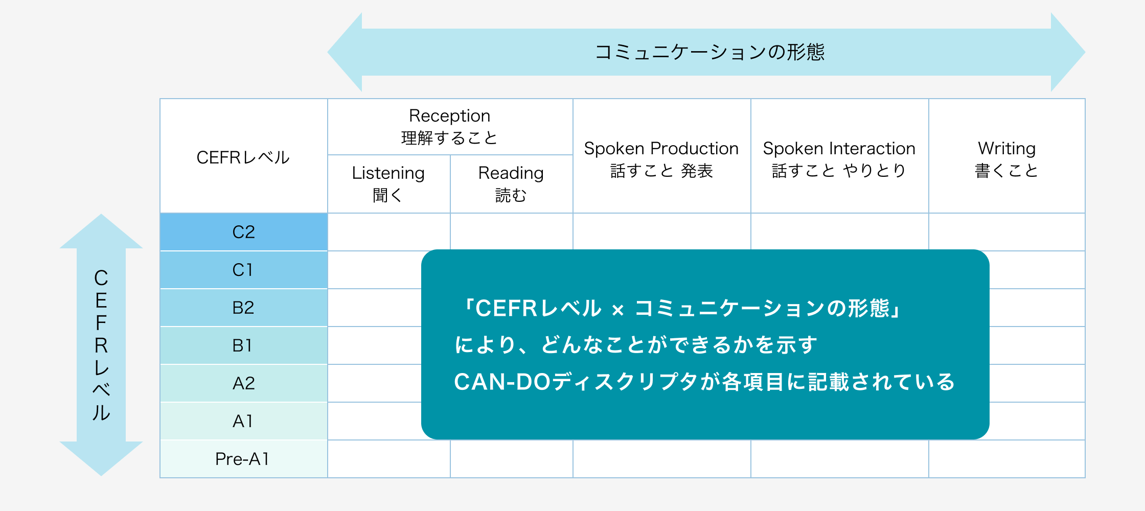 CEFRレベルの構成図