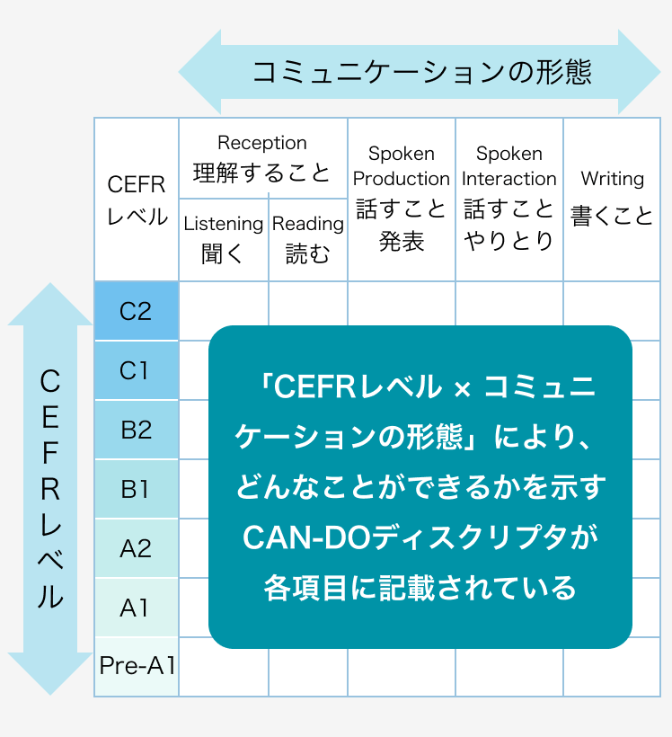 CEFRレベルの構成図